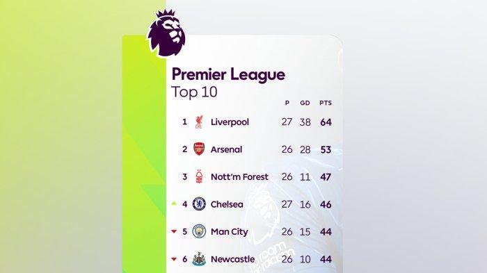 Top Skor Liga Inggris Musim Ini